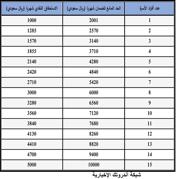 الضمان الحد المطور المانع توقيت صرف